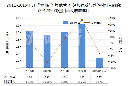 2011-2015年3月塑料制的其他管子(經(jīng)加強或與其他材料合制的)(39173900)進口量及增速統(tǒng)計